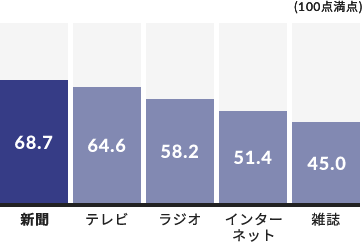 朝日新聞ならではの高い信頼性