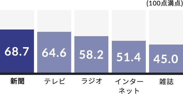 朝日新聞ならではの高い信頼性