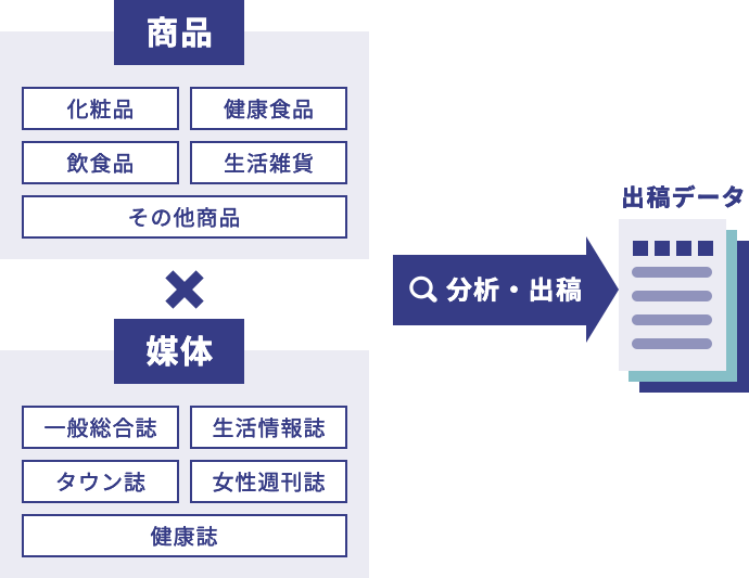 分析・出稿 出稿データ